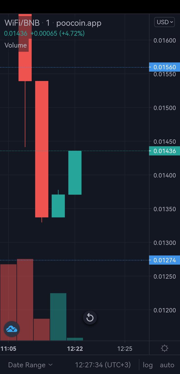 Blakeishere3's tweet photo. @MarzellTrading Check out @WiFiInu they launched a week ago. LP locked 3 months at launch &amp; strong community pushing with the team. Current MC about 14k, #ATH 108k. Own SWAP now #LIVE &amp; 20,000 $WiFi JUST BURNT 🔥

#WifiInu #Crypto #cryptocurrency #BNB #BSC #1000xgem

TG: https://t.co/4qPIGUfPyd https://t.co/P4ebajoPpR