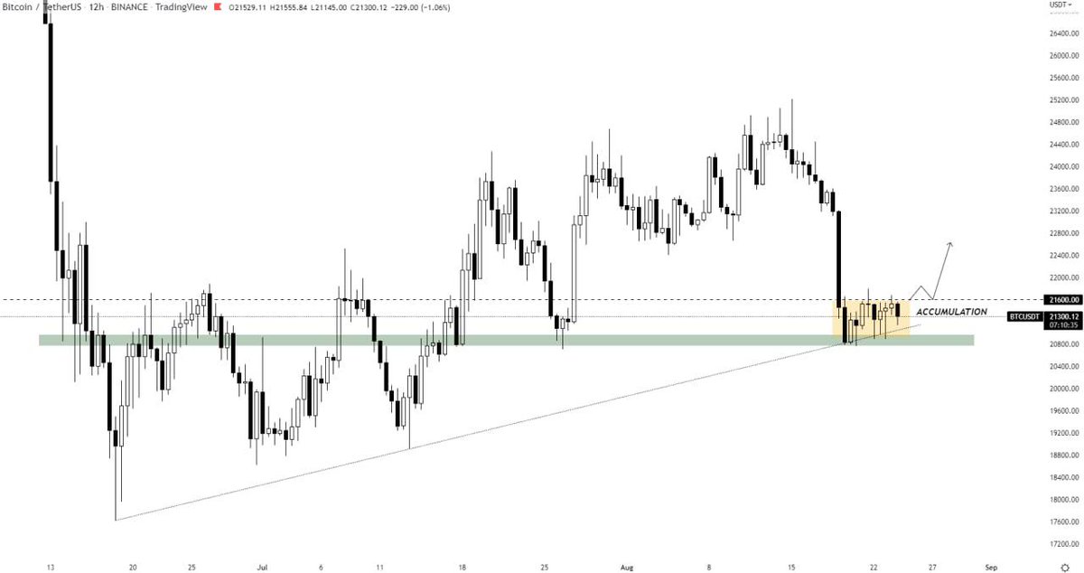 Nonna520's tweet photo. #BTC/USDT ANALYSIS 

Analysis notes https://t.co/mvNkvtc6bI
