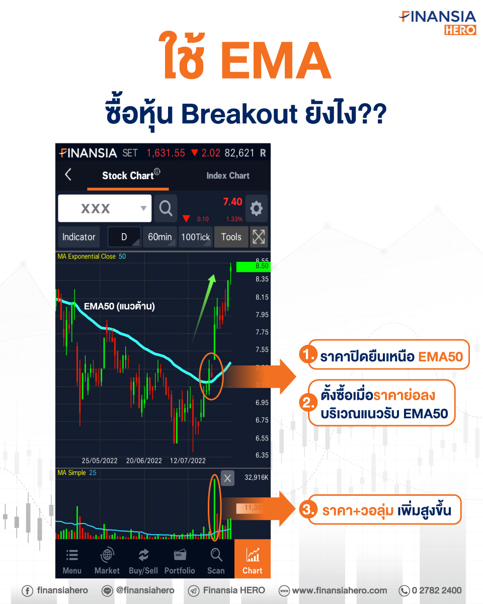 finansiahero's tweet photo. 🛒ซื้อหุ้นเมื่อราคาขึ้นทะลุเหนือแนวต้าน หรือที่เรียกว่าจังหวะ breakout 
เมื่อราคาวิ่งขึ้นเหนือแนวที่ยืนยันการกลับตัวของเทรนด์

📌 เปิดบัญชีออนไลน์👉🏻 https://t.co/TPmelZgPnJ

#FinansiaHERO #เปิดพอร์ตหุ้น #สอนเทรดหุ้น #ลงทุน #Indicator #EMA #AutoOrder #StopOrder #AutoBuy https://t.co/lXYbq2sHPT