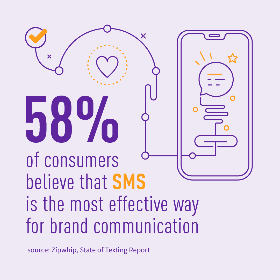 TASIL_Oman's tweet photo. 📨 SMS to your customers: the best way to communicate!
#SMSMarketing can:
🔹 Increase awareness of your brand 🚀
🔹 Bring more customers 📈
🔹 And finally – bring more revenue 💲

#oman #marketing #MarketingTips https://t.co/eYYxG6Cp9j