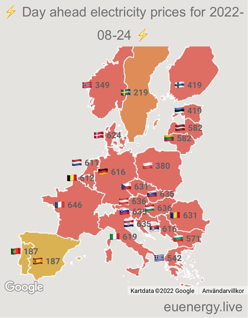 Dåligt av sossarna att Sverige har… den näst billigast elen i hela EU?