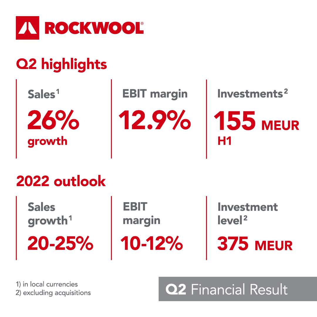 ROCKWOOLGroup's tweet photo. #Q2 financial results out now.

Sales increase 26% in local currencies, driven by high volume demand &amp; necessary sales price increases. Price increases helped profitability to recover in the second quarter despite rampant inflation. 

Financial results:
https://t.co/AURQ2VPLC4 https://t.co/JA15n39eyO