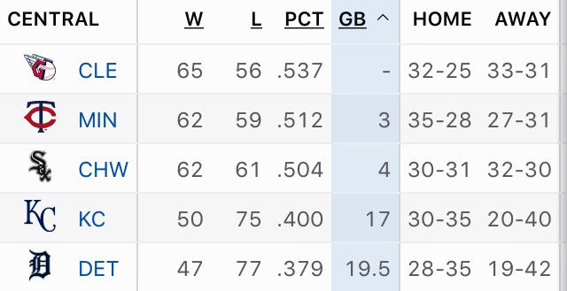 NickCaminoWKYC's tweet photo. Good morning! It's August 24 and the Cleveland Guardians own a 3-game lead atop the Central Division and have the best record in MLB since the All-Star Break. https://t.co/eVUmo1Mprg