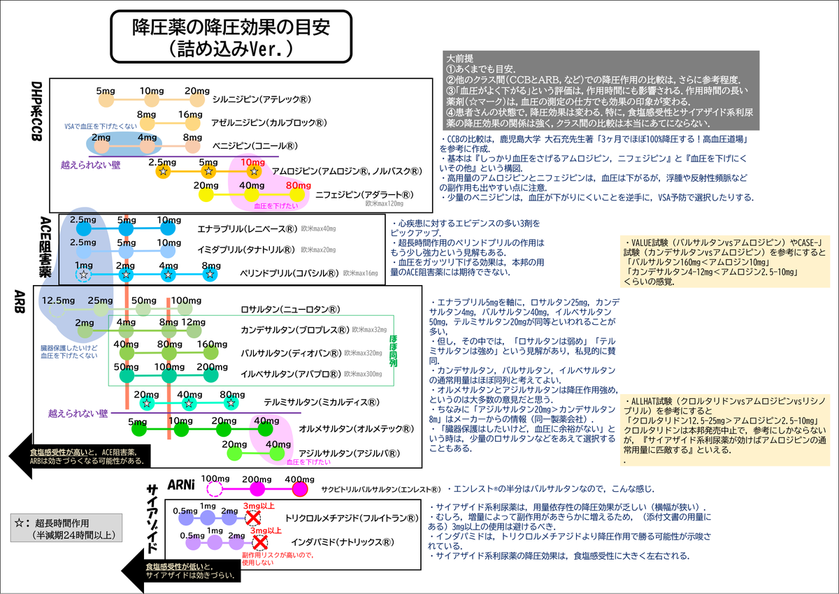 ✓降圧薬（第一選択薬）の降圧効果比較 ・あくまでも目安． ・他のクラス間（CCBとARB，など）での降圧作用の比較は，本当に参考程度．  ・そもそも患者さんの状態（食塩感受性など）でも降圧効果は変わる． 画像は，超詰め込みバージョン それぞれの説明をするブログ記事 ...