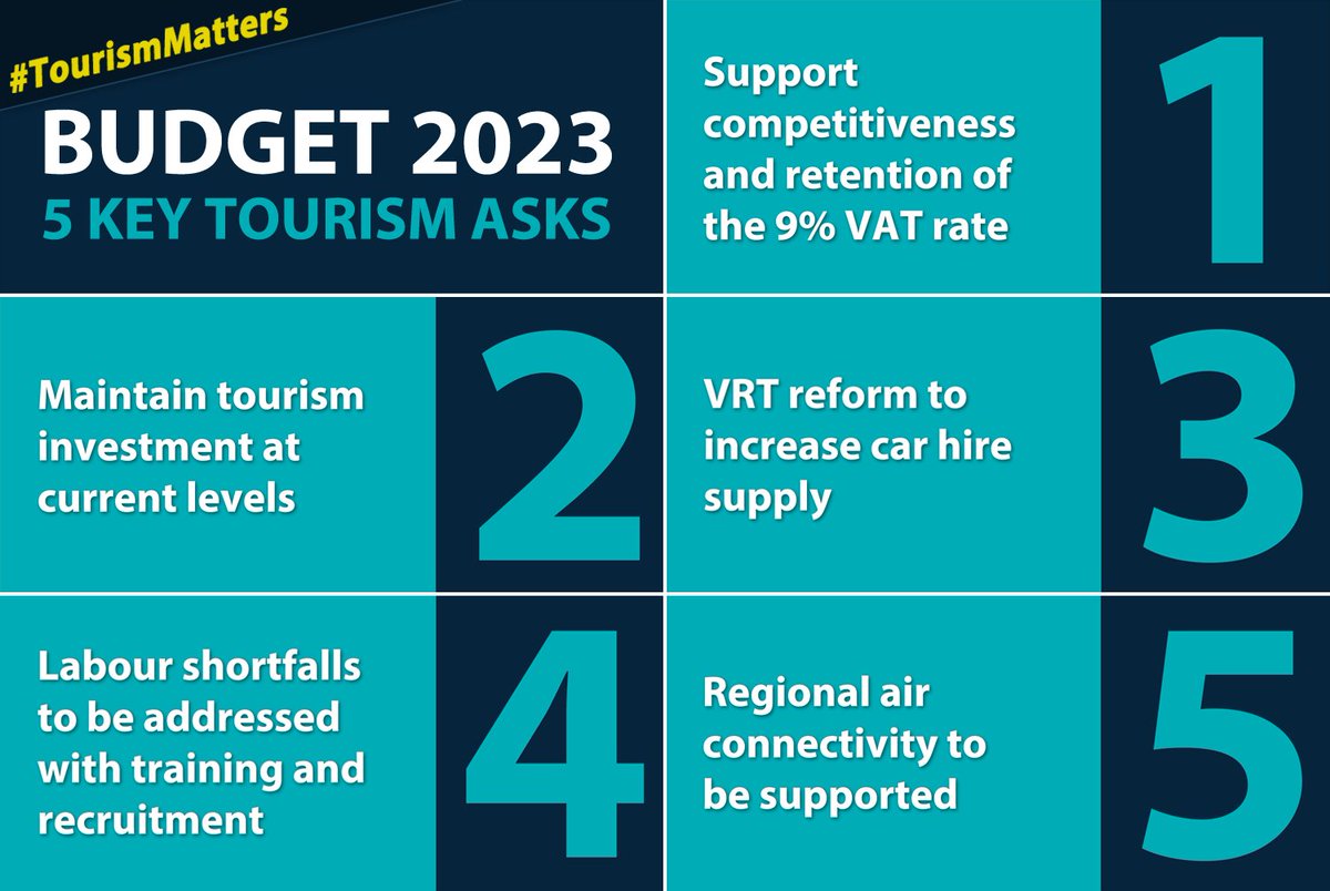 Camping_Ireland's tweet photo. The Irish Caravan and Camping Council support @irishtourismind #Budget2023 campaign and competitiveness and the retention of the 9% Vat rate are critical to full recovery. #TourismMatters @Paschald @mmcgrathtd @LeoVaradkar @cathmartingreen https://t.co/gsmQZBDism