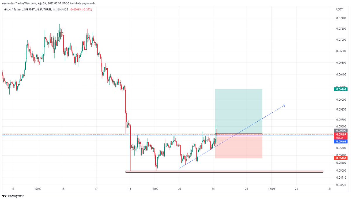 Gala/Usdt Kırılım retesti 
#BTC #krypto #cryptocurrency #DolarTL #galausdt