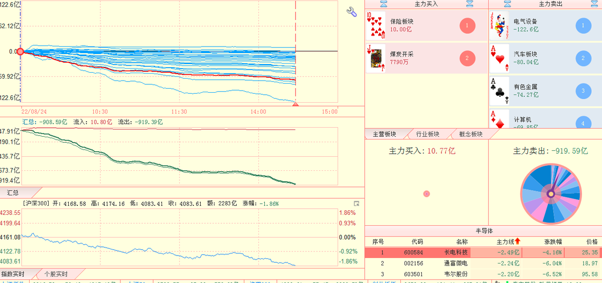 yangskyfly's tweet photo. 暴跌，华为那么大的公司都要以活下去为目标，小公司怎么办，老百姓怎么办，更多的人连活下去的勇气都没有，寒气没有逼到每一个员工手上，而先吹到每位股东上。 https://t.co/II68Yuo4eG