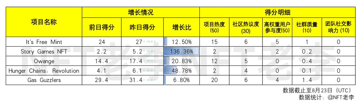 NFToldlee's tweet photo. 昨日舆情增长Top5(未开始Mint项目)
1) It’s Free Mint @itsfreemint
2) Story Games NFT @StoryGamesApp
3) Owange @owangenft
4) Hunger Chains: Revolution @hungerchains
5) Gas Guzzlers @GasGuzzlers_NFT
* 近两日增速比较
#NFT #itsfreemint #StoryGamesapp #Owange #hungerchains https://t.co/b6nyaADBqt