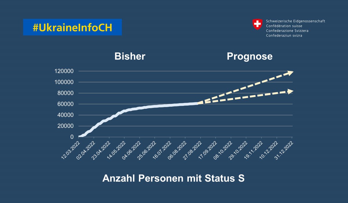 Die Fachleute des <a href="/SEMIGRATION/">SEM</a> gehen davon aus, dass bis Ende Jahr 85'000-120'000 Schutzsuchende aus der Ukraine in der Schweiz leben werden (aktuell gut 60'000). Diese Prognose ist noch relativ unsicher, da die Fluchtbewegung von vielen Faktoren abhängig ist. #UkraineInfoCH