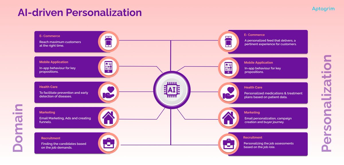 As #businesses strive to improve their #customerexperience, personalization is becoming increasingly important. The following are a few domains where there is an opportunity for #AI-powered #personalization.

To add a personalized touch to your business: aptagrim.com/contact
