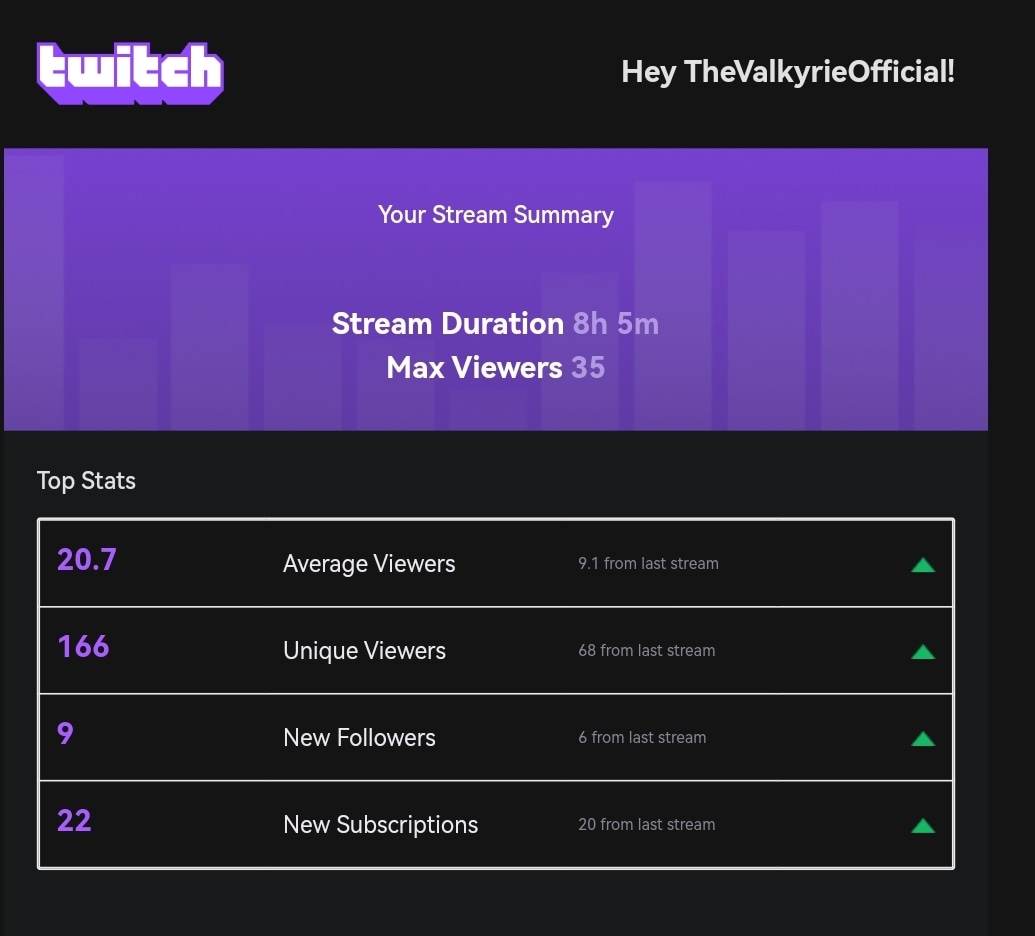 TheValkyrieOff1's tweet photo. I just wanna say thank you all for being there for my first 8 hour stream 😍 it was amazing! The support is out of this world. Just fucking speechless ❤️ #proud #tunes #DJ #protogé #growth #dutch #twitch #support #crazystream #happyness https://t.co/jwfvKqFeRt
