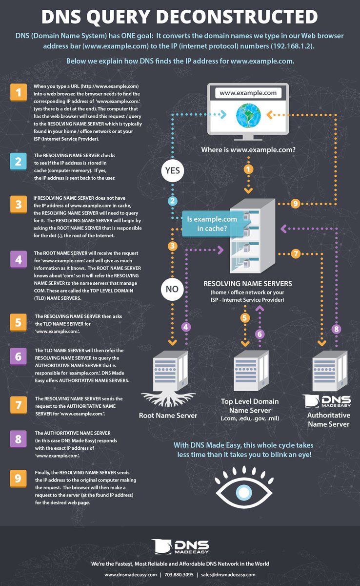 NaveenS16's tweet image. DNS Query Deconstructed 

#DevOps #Containers #Docker #Kubernetes