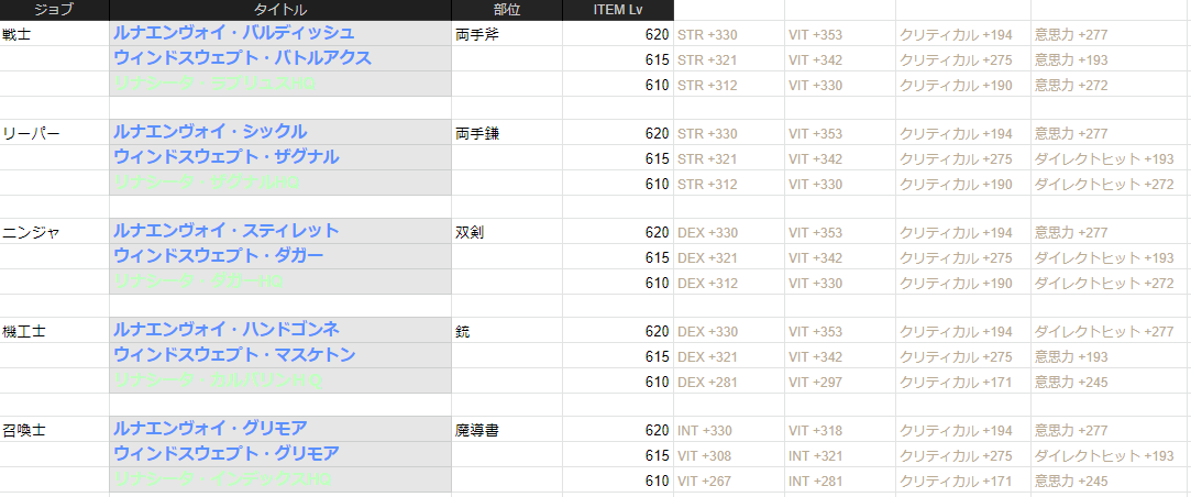 Rodem_FFXIV's tweet photo. FF14patch6.2
戦士、リーパー、ニンジャ、機工士、召喚士
因果武器、極武器、新式HQ武器
武器ステ比較表

自分用なので見難かったら申し訳ない。
#FFXIV #FF14 #patch62
#禁断のメモリア 
#装備比較 https://t.co/62iscl8ww0