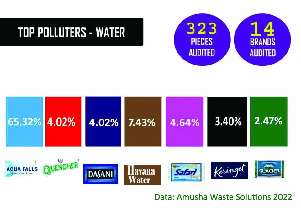 Today,  Amusha presents our report on the research findings from the "leave no trace of PET bottles at the polling stations " initiative conducted during the 2022 general elections voting period. The findings are CLEAR, HEAVY &amp; All TELLING. us.docworkspace.com/d/sIGzdtNEyjay…