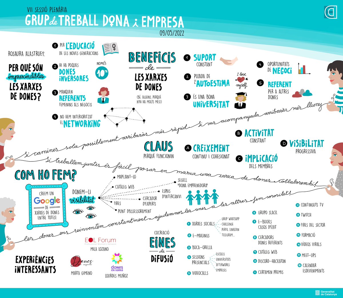 emprencat's tweet photo. ♀️ Avui us mostrem un resum gràfic de la segona sessió de cocreació del Grup de Treball Dona i Empresa al voltant de temàtiques que fan les entitats per donar suport al talent femení.

📢2: "Xarxes de dones #emprenedores"

#GTDE #DonaEmprèn #emprenedoria #infografia https://t.co/qh6TGso7Dd