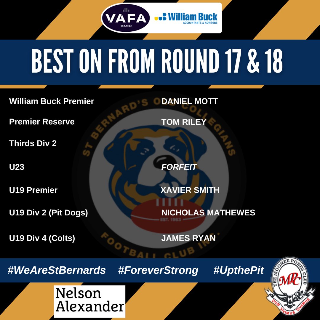 stbernardsfc's tweet photo. Best on from Round 17 & 18🥇
-
➡️ Congratulations to all the boys who were BOG’s in their respective teams 👏👏👏
-
#wearestbernards #foreverstrong #upthepit https://t.co/xvlgoYeImu