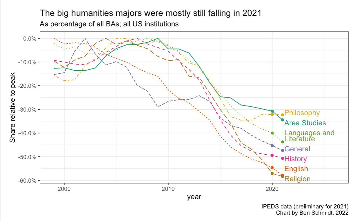 Noahpinion's tweet photo. Humanities majors really cratering in the U.S., except for philosophy. https://t.co/Au2eXiYQP5