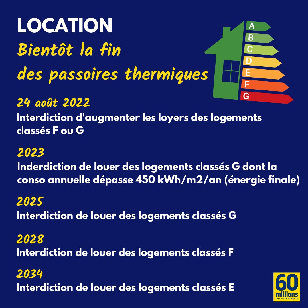 60 Millions de consommateurs on Twitter "🏡 Désormais, les loyers des logements classés F ou G