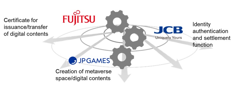Workplace and managed services, notebooks and servers, hybrid IT. Yes, Fujitsu is known of those. 
Rights management for NFTs in the metaverse of gaming world? Using hash-chain based aggregate digital signatures?
Fujitsu does that as well.

fujitsu.com/global/about/r…