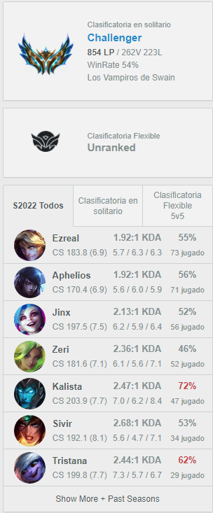 boLa7_lol's tweet photo. Estoy muy feliz por fin pude romper mi peak elo y se llego a challenger en NA https://t.co/IxCEb48h8J