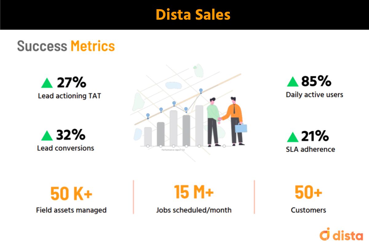 Dista_AI's tweet photo. Check out key success metrics of #DistaSales. Are you looking for ways to increase your #sales funnel and sales productivity effectively? Get in touch with us now.

#BFSINEXT #NetNex #SmartBanking #AI #salesenablement #Dista #sales 

@NetnexG 

https://t.co/Ak41Z94wuu https://t.co/Z5P2UMTAkx