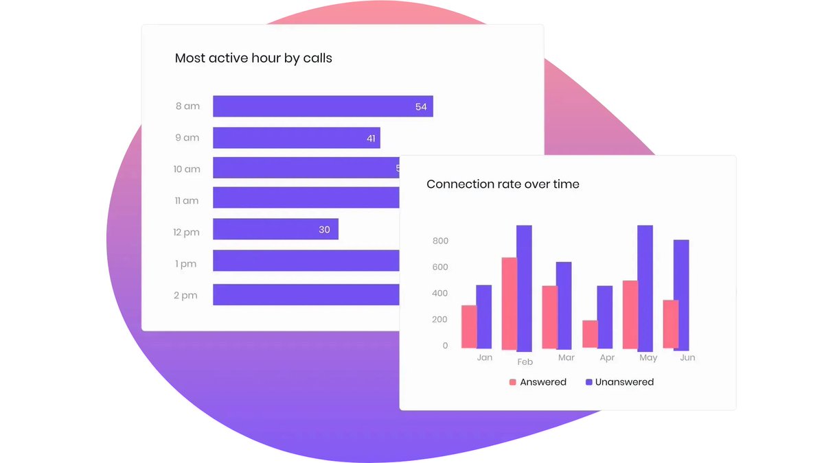 salestrail's tweet photo. Automate call data collection with #salestrail 
Not only does automation help you save time, it helps you collect and analyze data much faster.  
The more high-quality data you have, the greater are the chances of making better decisions that’ll save your company a lot of money. https://t.co/4t2dLlW1vf