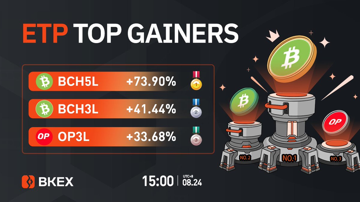 BKEXGlobal's tweet photo. 🔶#BKEX #ETP Top 3 Gainers
🔸Time: 15:00 08/24 (UTC+8)
🥇#BCH5L
👇Trade it now?
https://t.co/9fcBeQFVS7
🥈#BCH3L 🥉 #OP3L
Registration link: https://t.co/6Nla92rrgH https://t.co/Wplutvjxnw