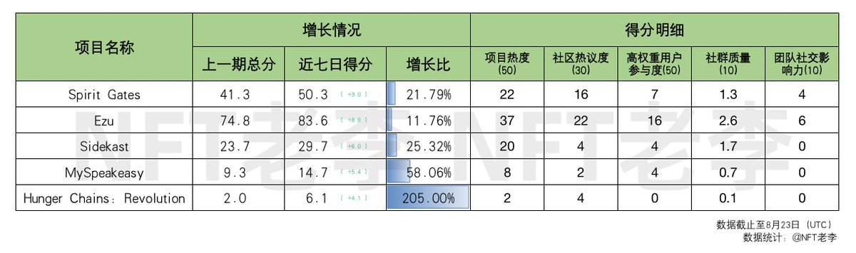 NFToldlee's tweet photo. 近七日舆情增长Top5(未开始Mint项目)
1) Spirit Gates @spiritgates
2) Ezu @ezu_xyz
3) Sidekast @Sidekast
4) MySpeakeasy @MySpeakeasyXYZ
5) Hunger Chains: Revolution @hungerchains
* 近七日增速比较
#NFT #spiritgates #ezu_xyz #Sidekast #MySpeakeasyXYZ #hungerchains https://t.co/fC42YxPjL3