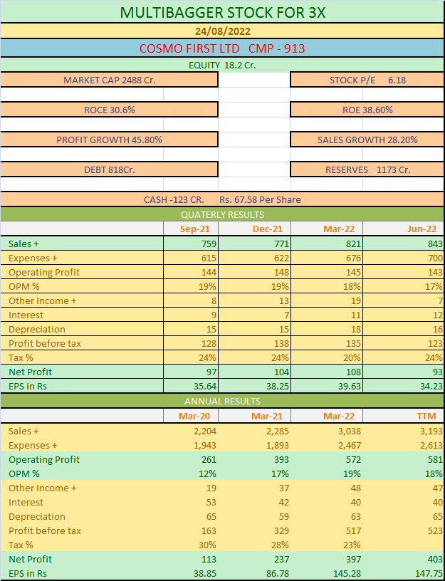 RohitChhabrraa's tweet photo. #Swingtrading #Swing #Breakout #Nifty #Banknifty #Option #Future #NSE #Trading #Invest #Stock
#Delivery #Shortterm #Longterm #Multibagger #CosmoFirst #Cosmo First Ltd is Best Buy for Long Term for 3x Target, Buy now CMP 911
Education Purpose Not a SEBI registered Adviser https://t.co/dXuttAbomc