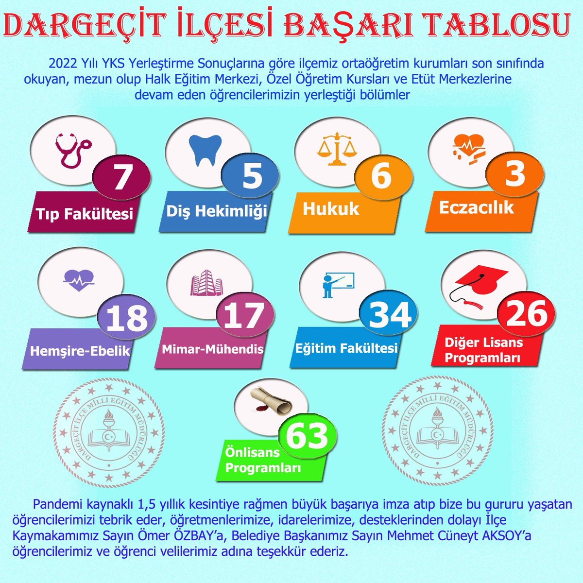 Dargeçit İlçesi 2022 Yılı YKS Başarı Tablosu 
Emeği geçenlere teşekkürler..
<a href="/Murat69_Demir/">Murat Demir</a> 
<a href="/mardinilmem/">Mardin İl Millî Eğitim Müdürlüğü</a> 
<a href="/OzbayOmer/">Ömer Özbay</a> 
<a href="/MCuneytAksoy/">Mehmet Cüneyt Aksoy</a> 
<a href="/klcengiz/">cengiz kılıç</a> 
<a href="/ResitMusaoglu/">Reşit Musaoğlu</a> 
<a href="/sukruarslan34/">Şükrü ARSLAN</a>