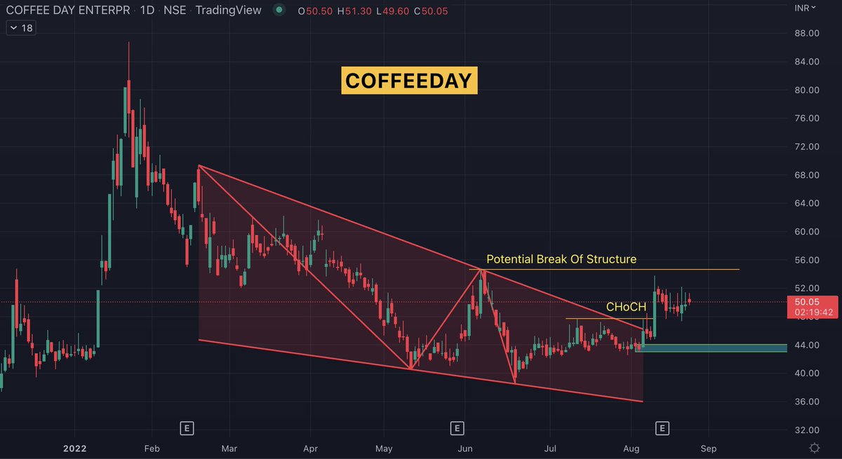 LearnWithBharat's tweet photo. #Multibagger #COFFEEDAY

Starting a thread for multi-bagger stocks. The first entry is #COFFEEDAY @ 50.00

1. There is a CHoCH just when it broke out of a #FallingWedge #Pattern
2. The downward momentum has slowed down and upward momentum is accelerating. https://t.co/0MNOgGVuJQ