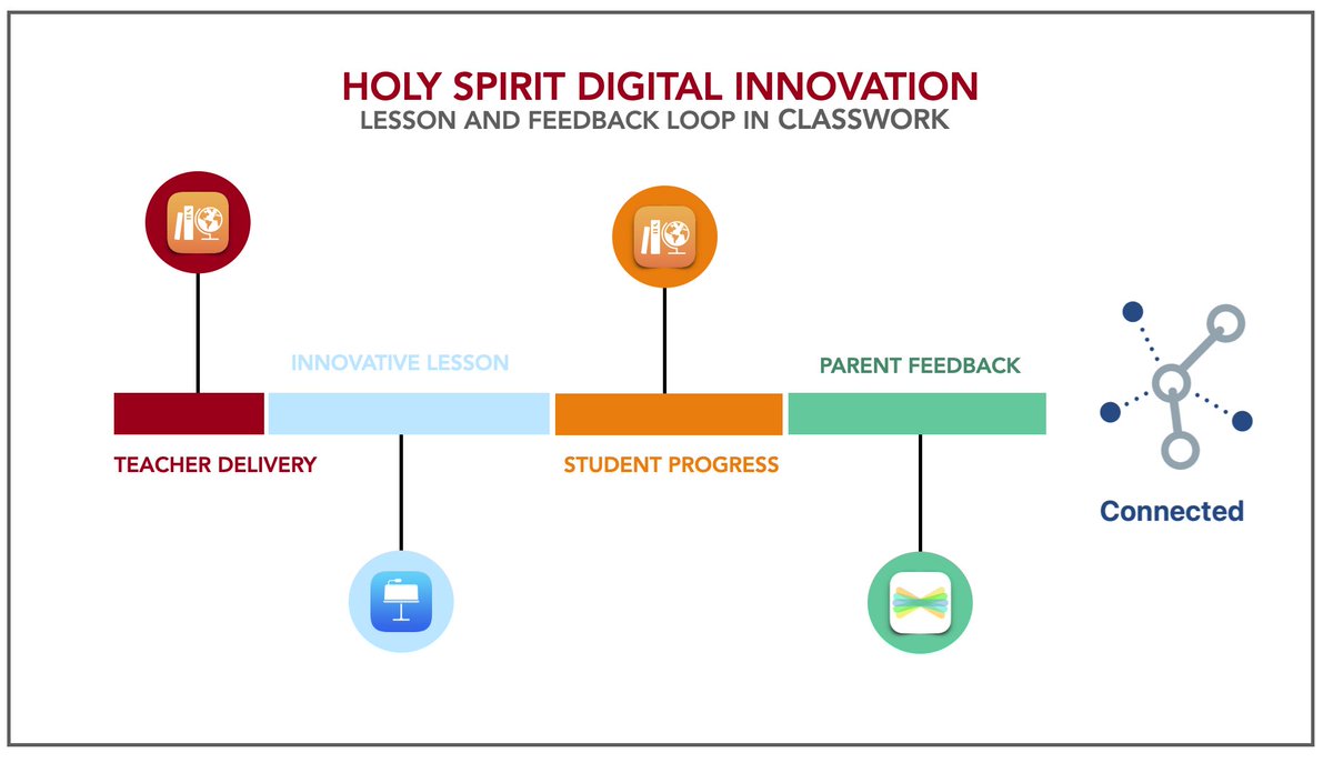 At Holy Spirit we are using Classwork to connect the correct Digital Tools within our lessons to direct effective Digital Pedagogical Practices to improve Teaching, Learning, Student Engagement and Feedback to Parents. 
 
#AppleEDU #WATechTalk #HolySpiritInnovators