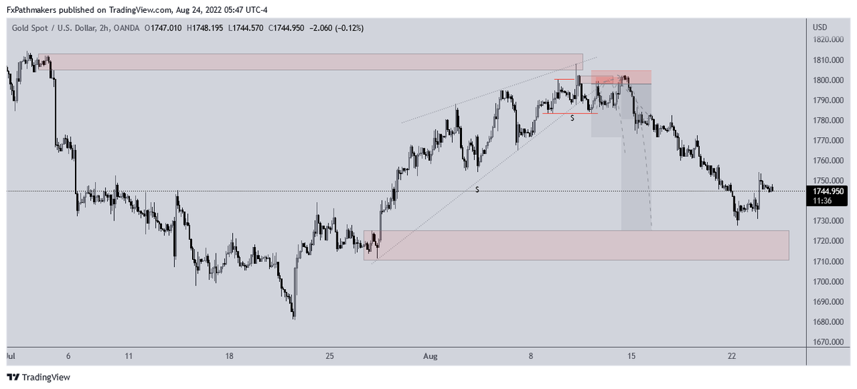 FxPathmaker's tweet photo. If you look hard enough, there's always a way through it. Readily admit errors and fix mistakes immediately! 
#XAUUSD https://t.co/Ks6MY6ws1z