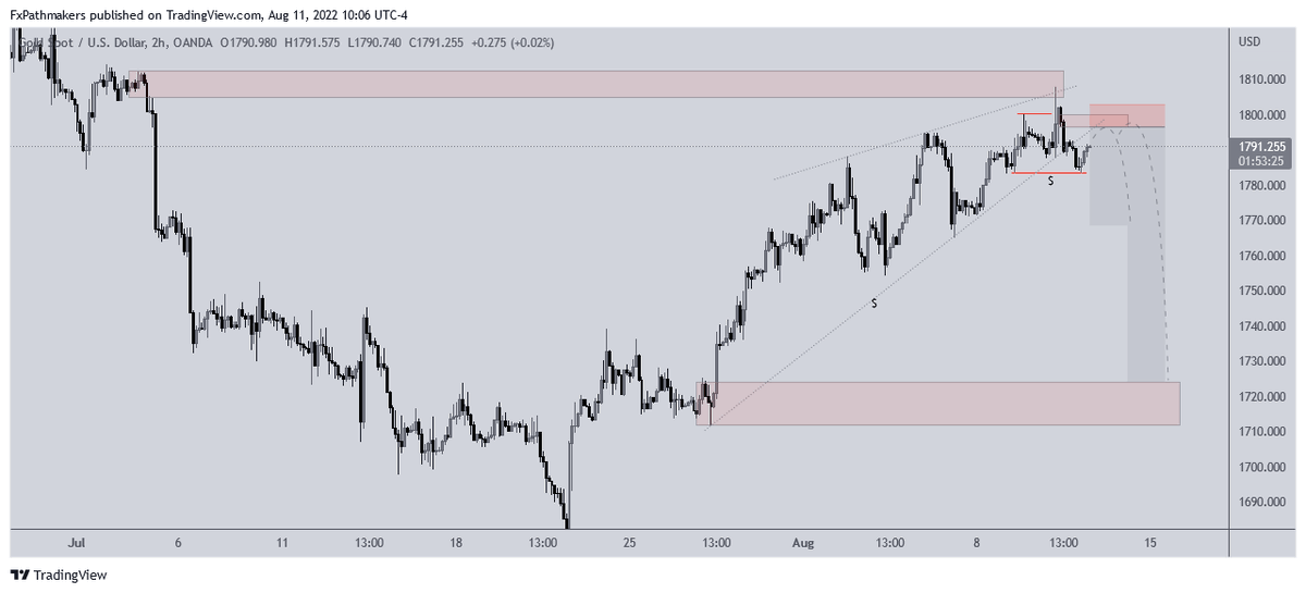 FxPathmaker's tweet photo. If you look hard enough, there's always a way through it. Readily admit errors and fix mistakes immediately! 
#XAUUSD https://t.co/Ks6MY6ws1z
