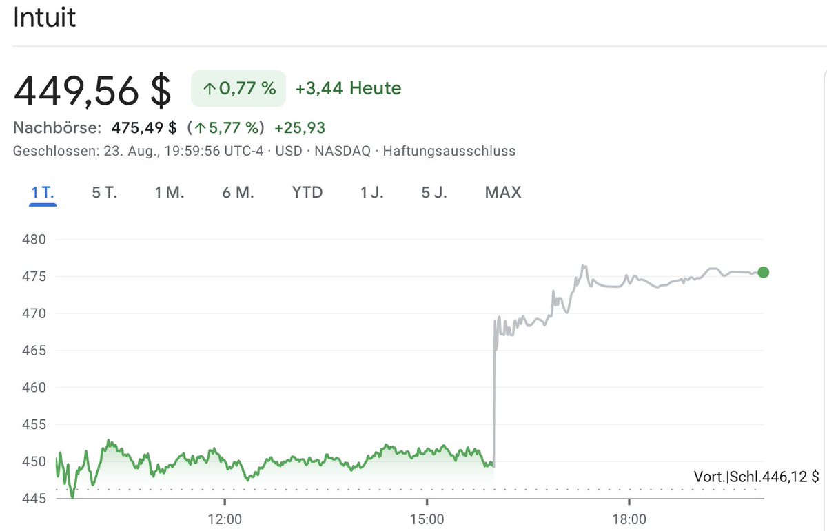 Intuit-Aktie legt nach starken Quartalszahlen zu. google.com/finance/quote/…
