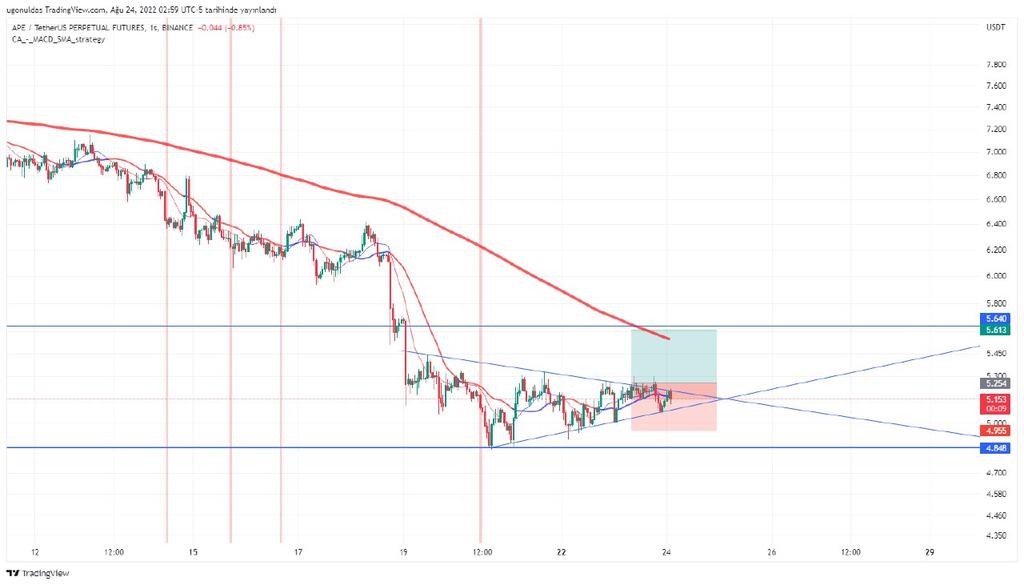 APE/USDT kırılım olcak gibi pozisyon icerde kaldi 15x %2 içerde stop olmayip ortalama düşürmeyi düşünüyorum. 
#BTC #APEusdt #cryptocurrency #kripto #Futures