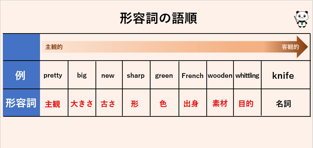 鬼塚英介 英語講師 形容詞の語順 を図解 日本語は形容詞の順番は適当だけど 英語は厳密なルールがある 例えば A Small Black Dog は正解で A Black Small Dogは不正解 覚え方は名詞に近い形容詞ほど客観的 大きいか小さいかは人それぞれだけど