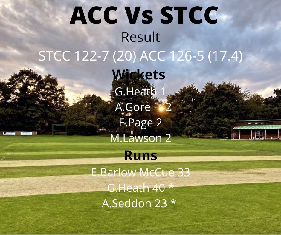 Sundays T20 finals day update👇
A brilliant team performance to get us over the line🏆. Some top quality cricket on display all round 👏🏏