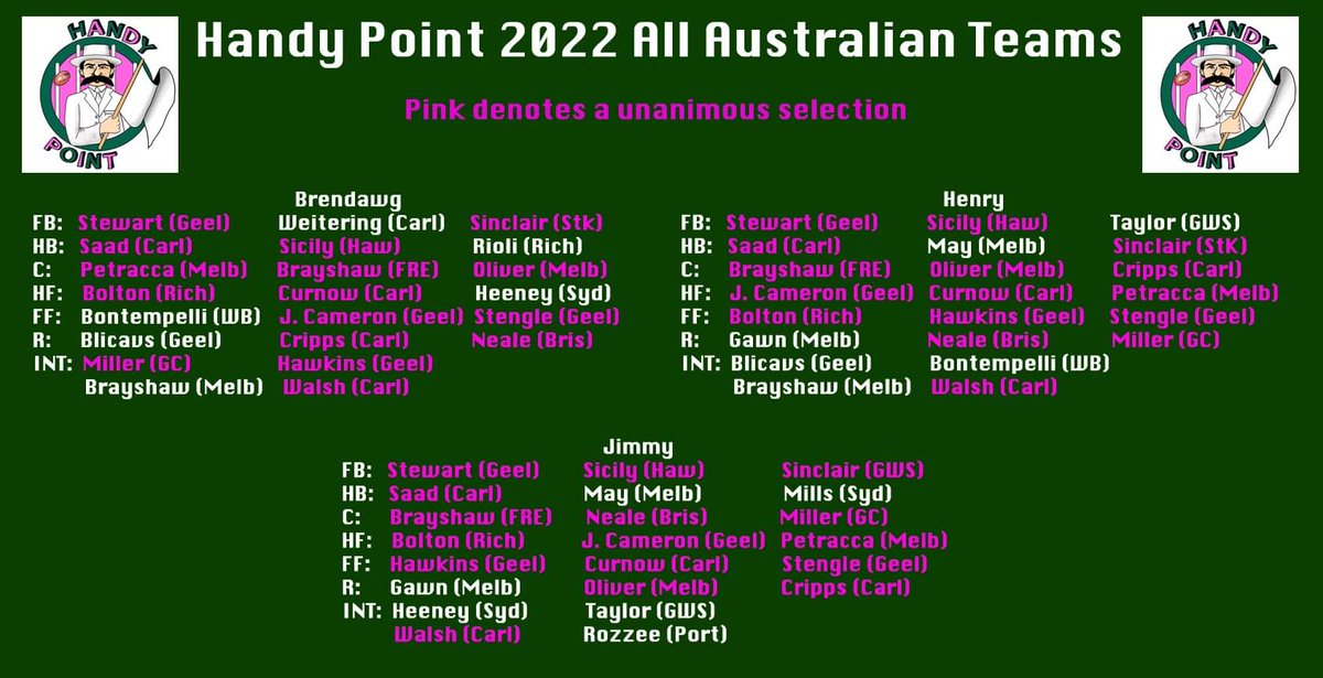HandyPointPoddy's tweet photo. Here's our crack at the AA side due to be announced tonight. Thoughts? #afl https://t.co/C7vaxidTEy