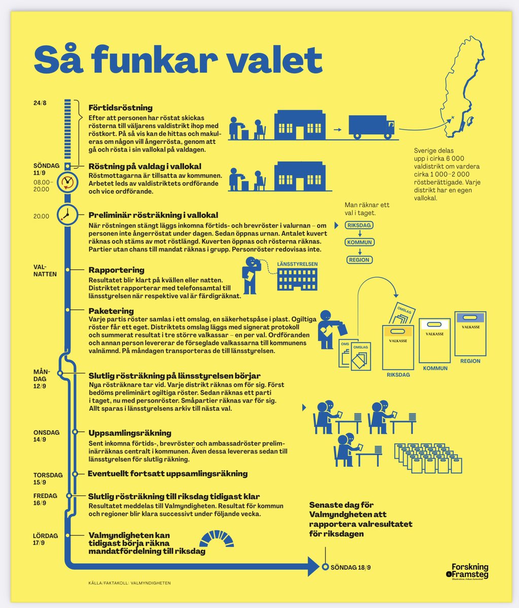 HenrikOscarsson's tweet photo. Infografik som förtjänar stor spridning nu när förtidsröstningen startar. Från ⁦@FoFramsteg⁩ https://t.co/1NU0ZeVTp9 https://t.co/9nObmYJTcO