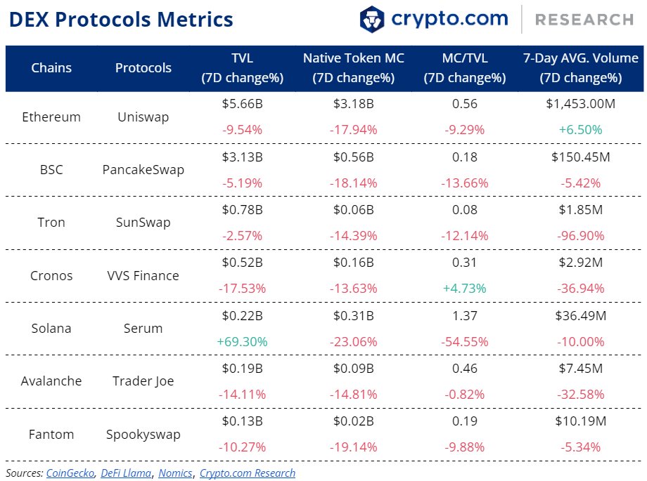 cryptocom_rni's tweet photo. Weekly DeFi + L1L2 Update:

⛔Decentralised stablecoin Fei may cease operations
📉HUSD depegs following the closure of market maker accounts
💸Attacker loses 5 ETH after trying to exploit Near Protocol’s Rainbow bridge 

Full details 👇
https://t.co/Ua2uhU36bF https://t.co/jCWIWw4bDw