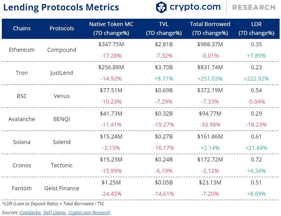 cryptocom_rni's tweet photo. Weekly DeFi + L1L2 Update:

⛔Decentralised stablecoin Fei may cease operations
📉HUSD depegs following the closure of market maker accounts
💸Attacker loses 5 ETH after trying to exploit Near Protocol’s Rainbow bridge 

Full details 👇
https://t.co/Ua2uhU36bF https://t.co/jCWIWw4bDw