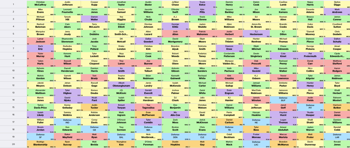 CharlesChillFFB's tweet photo. Sometimes you wonder how teams become extremely stacked in large field tournaments.  Drafts like this happen. @ChaseTheHelmet picked at 1.06 (Ja'Marr Chase) https://t.co/KUPlHaB4OC