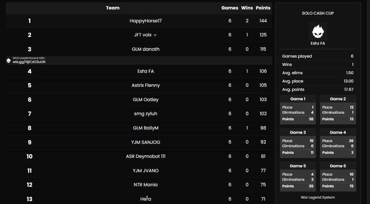 4th Solo Cashy ($300 USD) 
Goat coach <a href="/SorifL2/">Sorif</a> 

<a href="/VendettaUTD/">Vendetta</a>