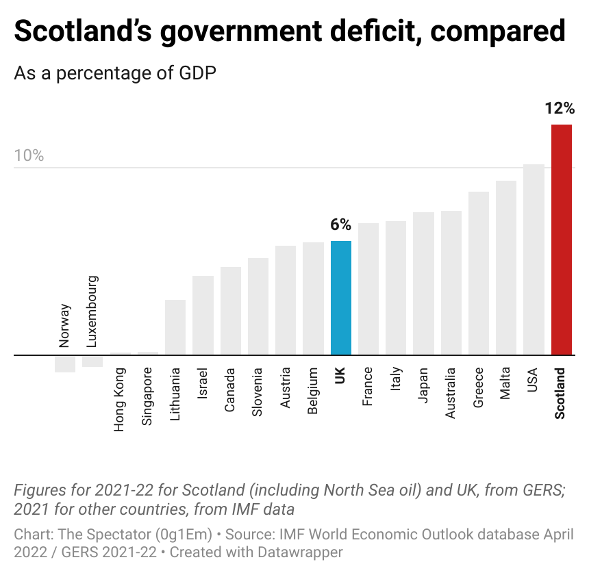 📊 Scotland’s government deficit, compared 👇👇 More on data.spectator.co.uk/scotland