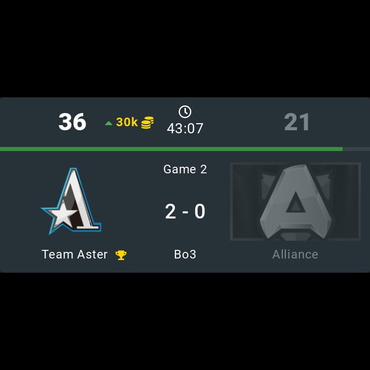 onDOTAcom's tweet photo. Team Aster 🏆 2 - 0 Alliance
⭐ ESL One Malaysia 2022
🏷️ #TeamAster #Alliance #LongLiveAlliance #Aster #ESL #OneMalaysia #Monet #Xxs #BoBoKa #Ori #Dukalis #dEsireUNLOCK #Nikobaby #w33 #Limitless #Dota2 #eSports https://t.co/ycBqYOdQQ1