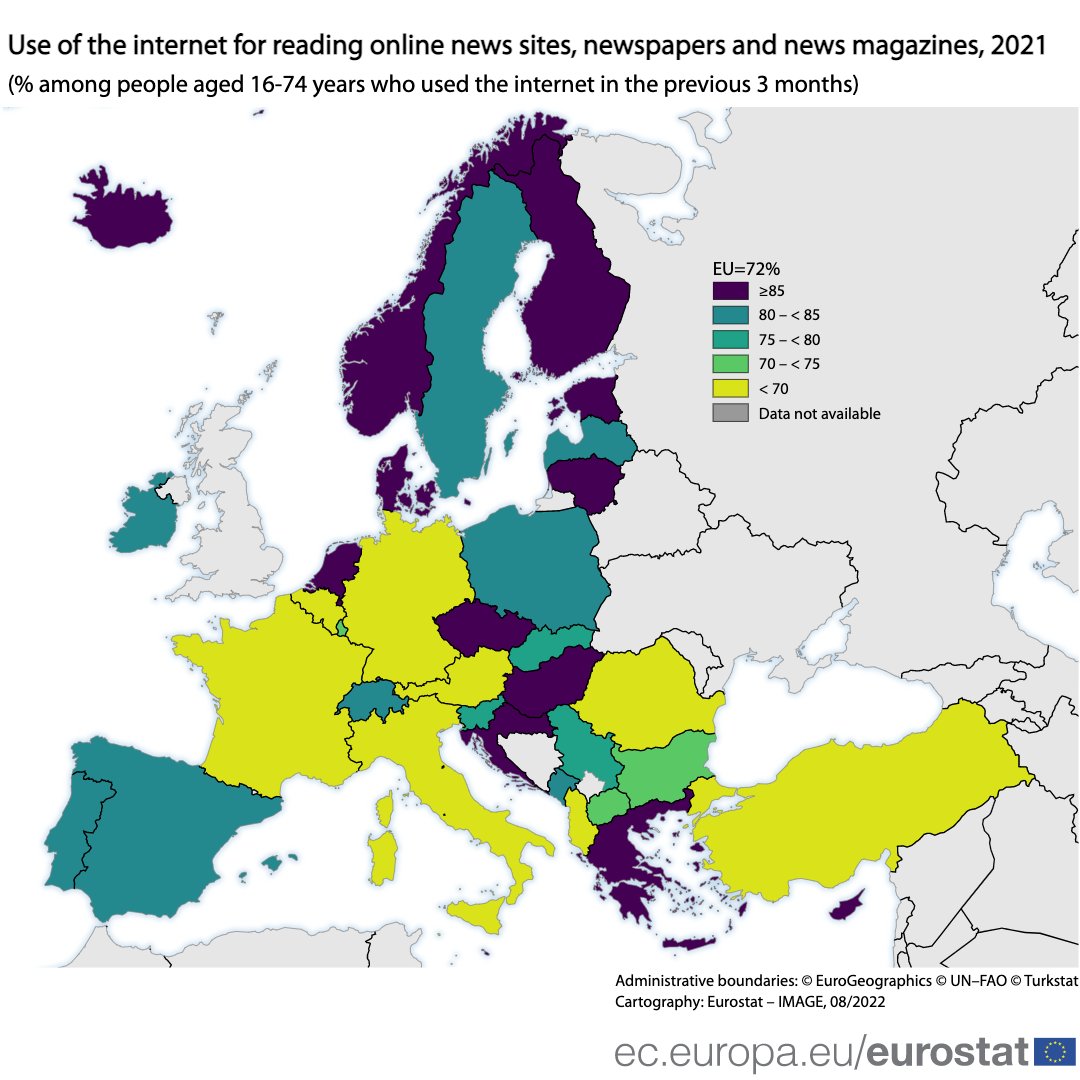 🌐🗞️ In 2021, 72% of EU internet users aged 16-74 read online news sites, newspapers or news magazines. 
Highest in:
🇫🇮Finland (93%)
🇱🇹Lithuania &amp; 🇨🇿Czechia (both 92%)
🇭🇷Croatia &amp; 🇬🇷Greece (both 90%)
Lowest:
🇷🇴Romania (59%)
🇩🇪Germany (62%)
🇫🇷France (63%)
👉europa.eu/!ByXB7V