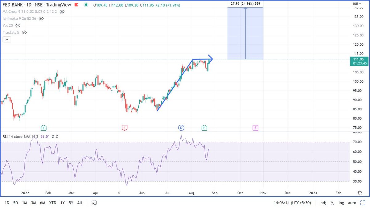 mananps's tweet photo. #Federal Bank #FedBank - daily - flag formation in play.
breakout targets 125-130 - Final target 140. 
Supports at 109/103.
Pattern negated below closing of 100 on daily closing.
RSI 63+ 

#ChartsWithMS #Nifty #Banknifty #Ichimoku #trading https://t.co/b59cC2q6Ar