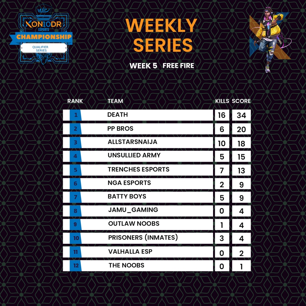 kon10dr's tweet photo. Leaderboard from the Kon10dr Free Fire Weekly Series.
#kon10dr
#leaderboard
#freefire
#esports
#gaming
#qualifierseries https://t.co/hvplg6CUMd