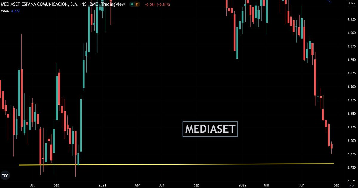 fede_rm's tweet photo. Bolsa 🇪🇸 #MEDIASET #TL5
Vertiginosa caida... acercandose a su soporte en 2,77 , velas semanales.
#inversion #Trading #InvierteConExito
👉 RT para los compis https://t.co/bh5Ti9AJF4